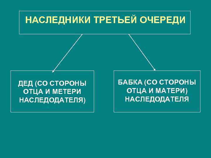 НАСЛЕДНИКИ ТРЕТЬЕЙ ОЧЕРЕДИ ДЕД (СО СТОРОНЫ ОТЦА И МЕТЕРИ НАСЛЕДОДАТЕЛЯ) БАБКА (СО СТОРОНЫ ОТЦА