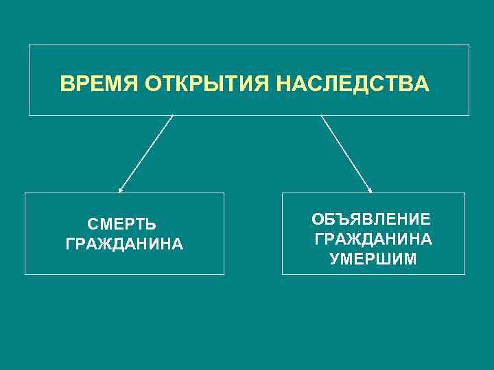 ВРЕМЯ ОТКРЫТИЯ НАСЛЕДСТВА СМЕРТЬ ГРАЖДАНИНА ОБЪЯВЛЕНИЕ ГРАЖДАНИНА УМЕРШИМ 