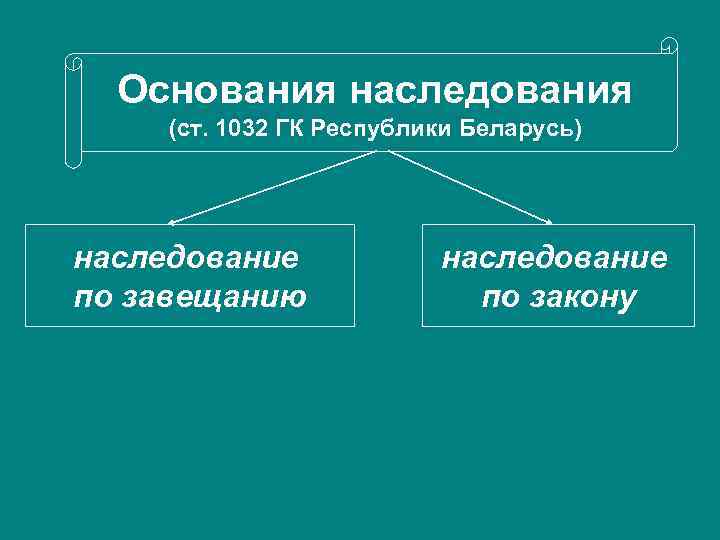 Основания наследования (ст. 1032 ГК Республики Беларусь) наследование по завещанию наследование по закону 