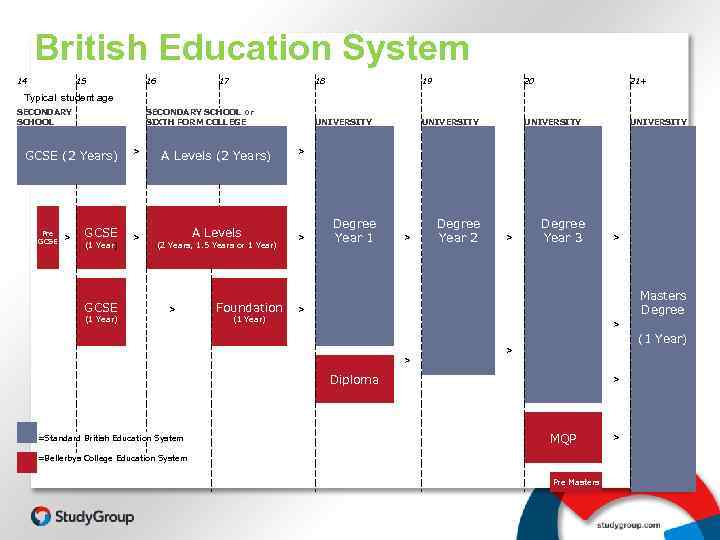 British Education System 14 15 Typical student age SECONDARY SCHOOL 16 GCSE (2 Years)