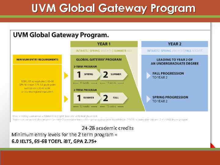 UVM Global Gateway Program 24 -28 academic credits Minimum entry levels for the 2