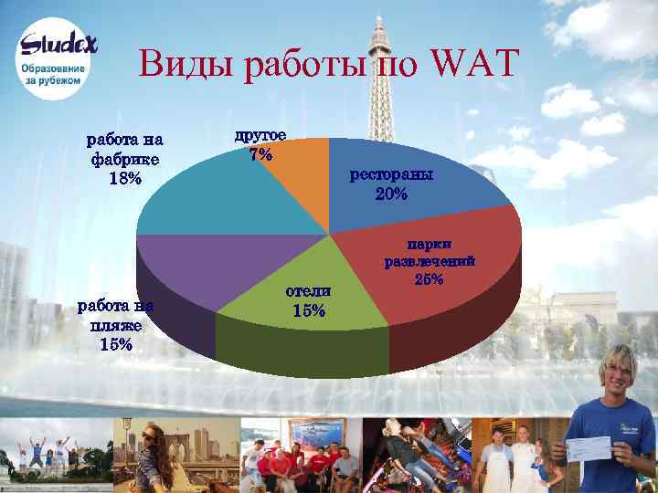 Виды работы по WAT работа на фабрике 18% работа на пляже 15% другое 7%