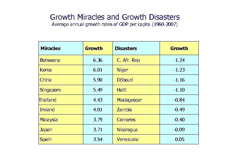Growth Miracles and Growth Disasters Average annual growth rates of GDP per capita (1960