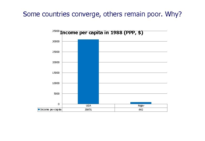 Some countries converge, others remain poor. Why? 35000 Income per capita in 1988 (PPP,