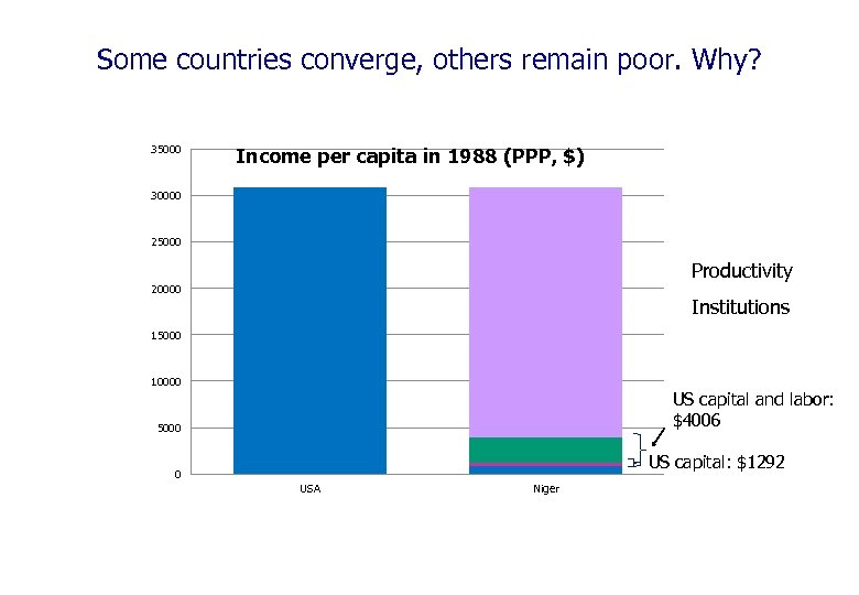 Some countries converge, others remain poor. Why? 35000 Income per capita in 1988 (PPP,