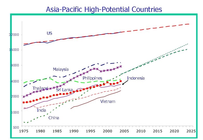 Asia-Pacific High-Potential Countries US 32000 16000 8000 Malaysia Philippines 4000 Thailand Sri Lanka 2000
