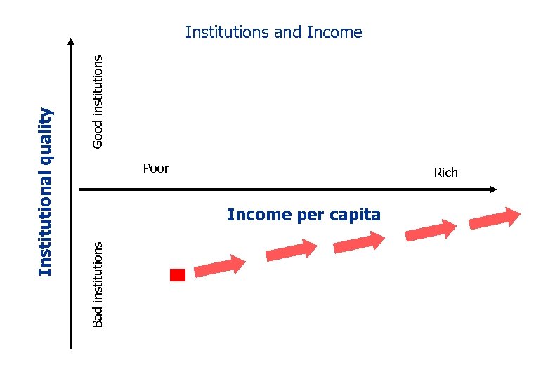 Bad institutions Good institutions Institutional quality Institutions and Income Poor Rich Income per capita