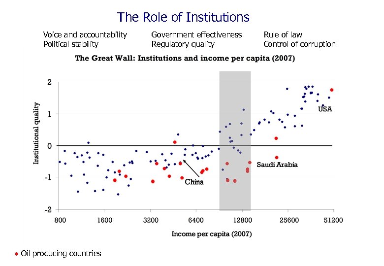 The Role of Institutions Voice and accountability Political stability Oil producing countries Government effectiveness