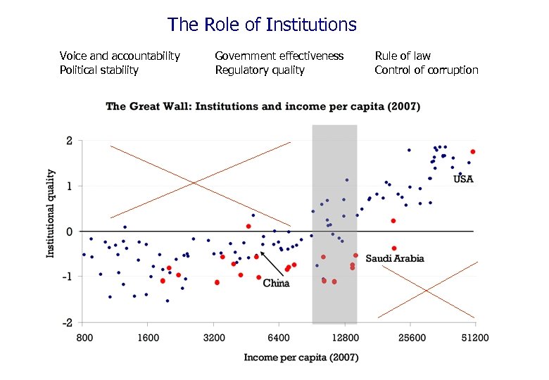 The Role of Institutions Voice and accountability Political stability Government effectiveness Regulatory quality Rule