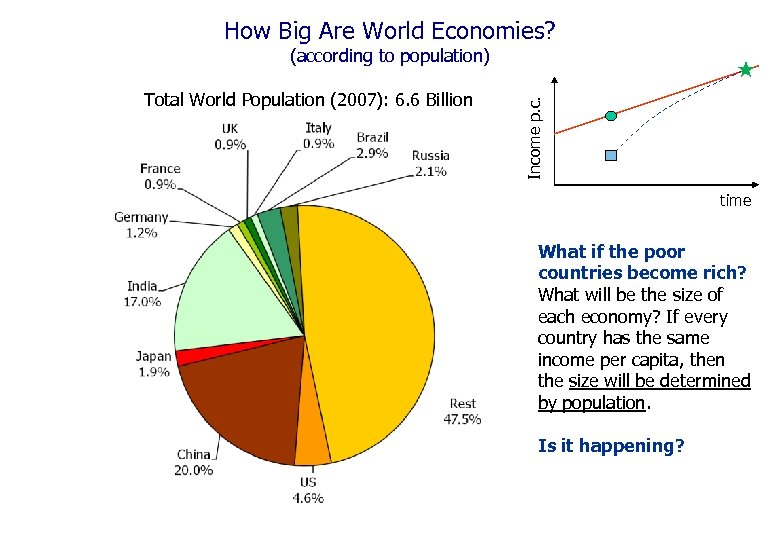 How Big Are World Economies? Total World Population (2007): 6. 6 Billion Income p.