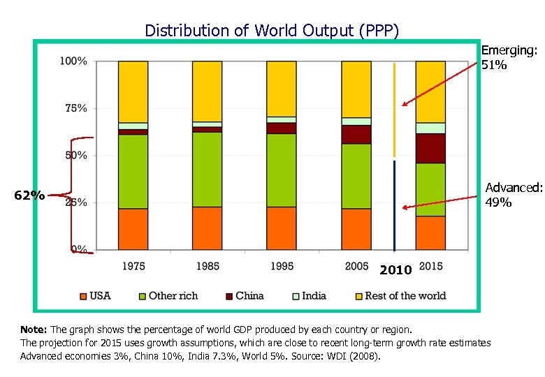 Distribution of World Output (PPP) Emerging: 51% Advanced: 49% 62% 2010 Note: The graph