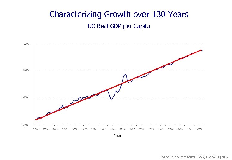 Characterizing Growth over 130 Years US Real GDP per Capita Log scale. Source: Jones