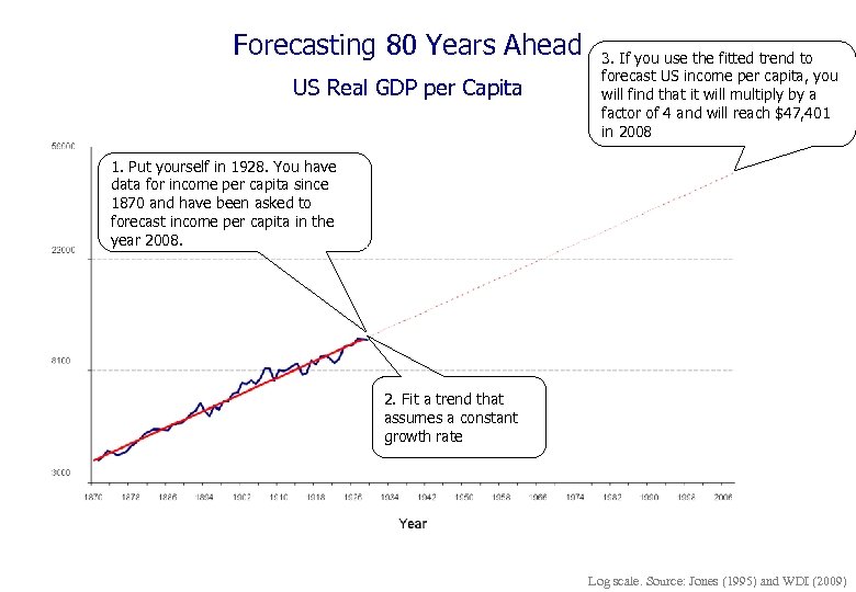 Forecasting 80 Years Ahead US Real GDP per Capita 3. If you use the