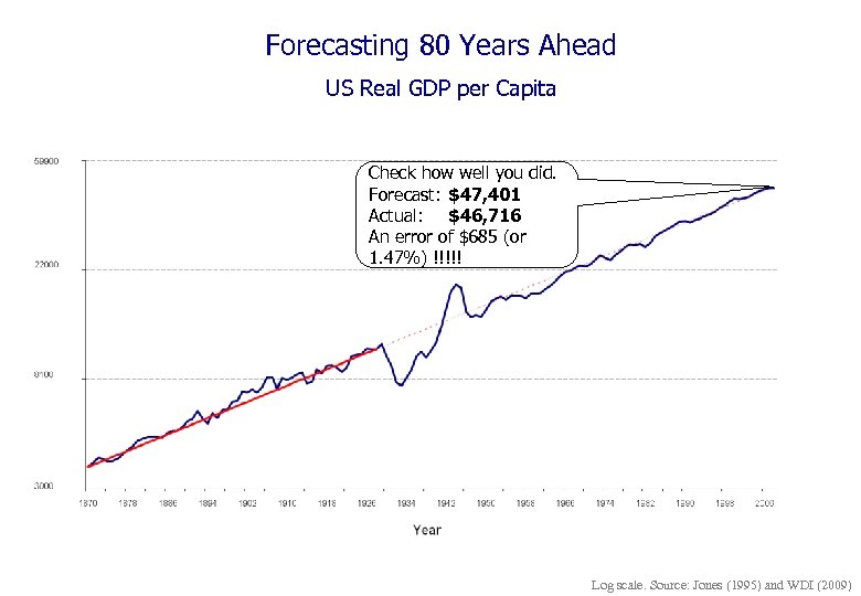 Forecasting 80 Years Ahead US Real GDP per Capita Check how well you did.
