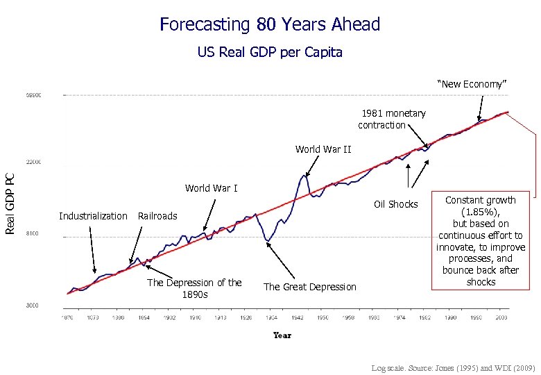 Forecasting 80 Years Ahead US Real GDP per Capita “New Economy” 1981 monetary contraction