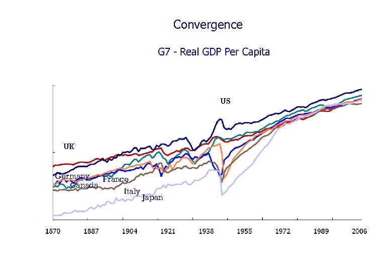 Convergence US UK Germany France Canada Italy Japan 