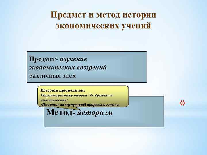 Предмет и метод истории экономических учений Предмет- изучение экономических воззрений различных эпох Историзм предполагает: