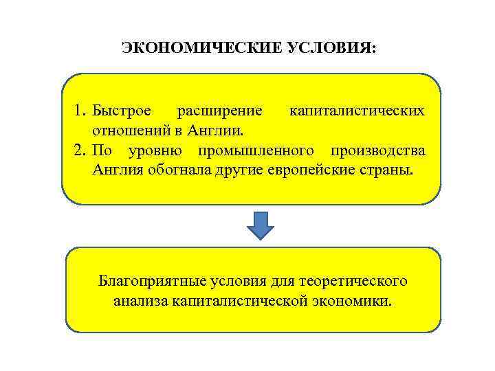 ЭКОНОМИЧЕСКИЕ УСЛОВИЯ: 1. Быстрое расширение капиталистических отношений в Англии. 2. По уровню промышленного производства