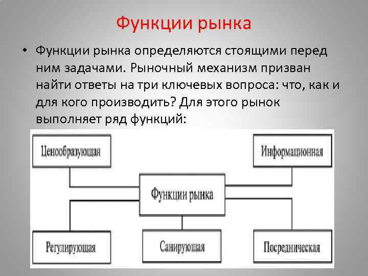 Функции рынка • Функции рынка определяются стоящими перед ним задачами. Рыночный механизм призван найти