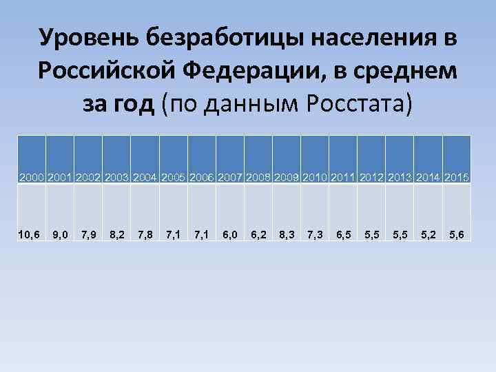 Уровень безработицы населения в Российской Федерации, в среднем за год (по данным Росстата) 2000