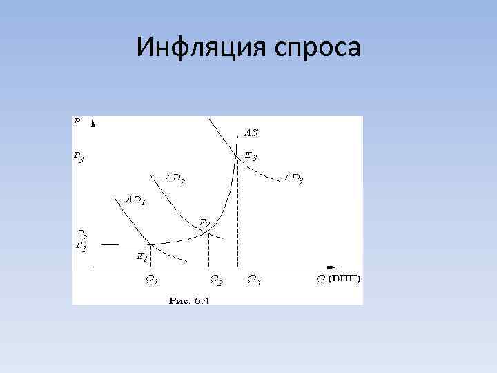 Инфляция спроса 
