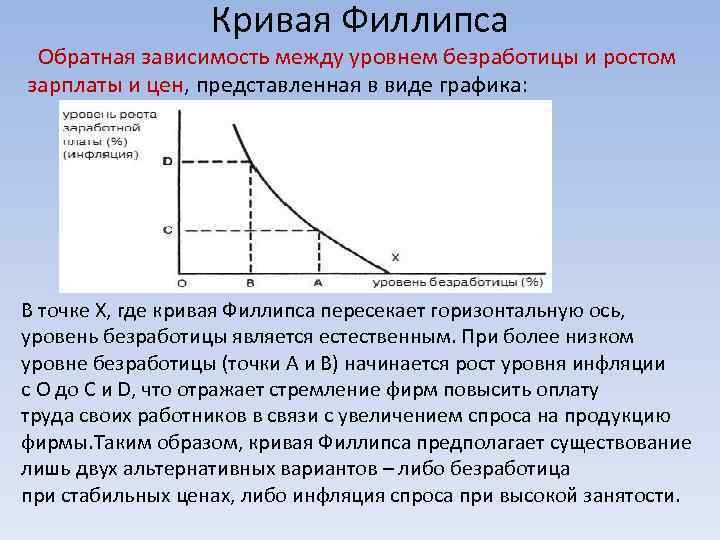 Кривая Филлипса Обратная зависимость между уровнем безработицы и ростом зарплаты и цен, представленная в