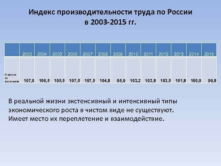Индекс производительности труда по России в 2003 -2015 гг. 2003 В целом по экономике
