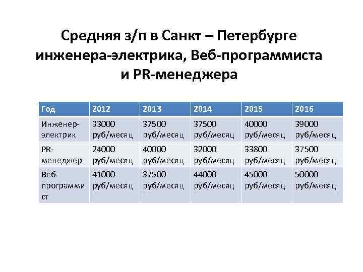 Средняя з/п в Санкт – Петербурге инженера-электрика, Веб-программиста и PR-менеджера Год 2012 2013 2014
