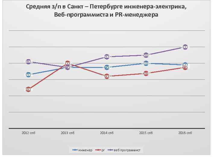 Средняя з/п в Санкт – Петербурге инженера-электрика, Веб-программиста и PR-менеджера 50000 45000 44000 41000