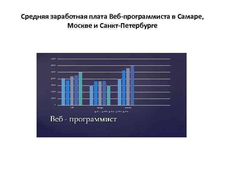 Средняя заработная плата Веб-программиста в Самаре, Москве и Санкт-Петербурге 
