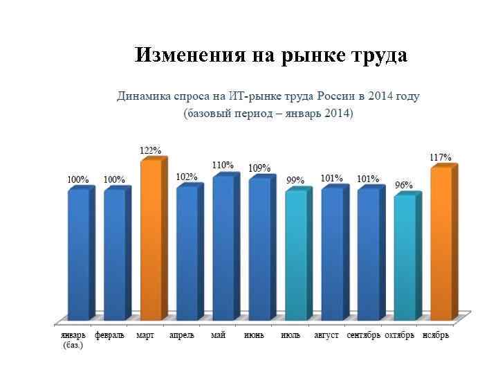 Изменения на рынке труда 
