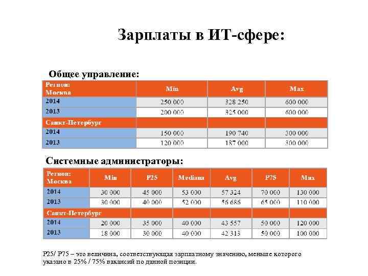 Зарплаты в ИТ-сфере: Общее управление: Системные администраторы: P 25/ P 75 – это величина,