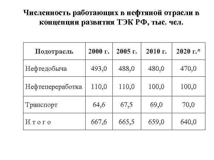 Численность работающих в нефтяной отрасли в концепции развития ТЭК РФ, тыс. чел. Подотрасль 2000