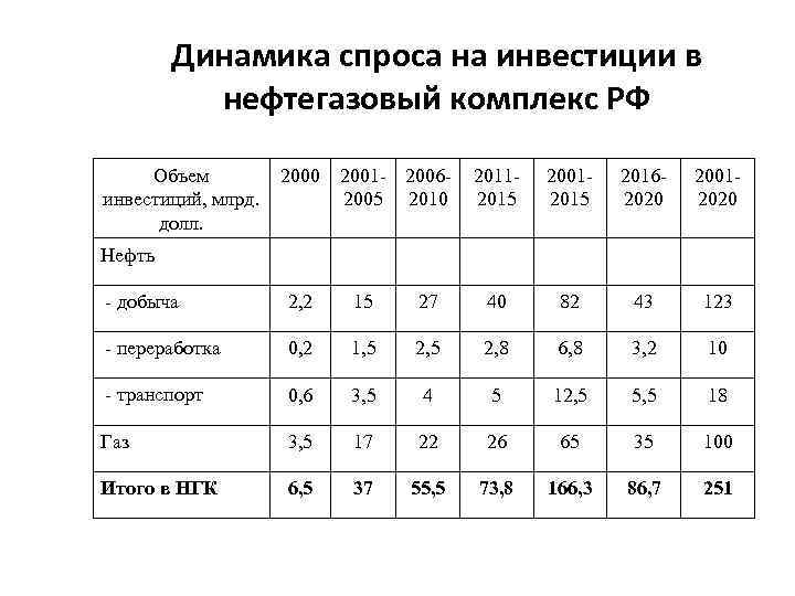 Динамика спроса на инвестиции в нефтегазовый комплекс РФ Объем инвестиций, млрд. долл. 2000 2001