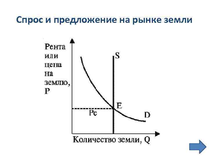 Спрос и предложение на рынке земли 