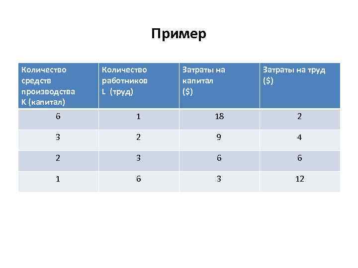 Пример Количество средств производства K (капитал) Количество работников L (труд) Затраты на капитал ($)