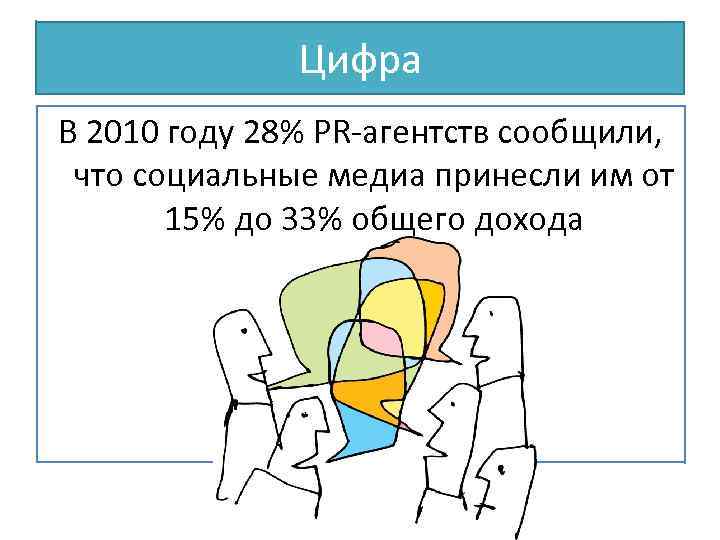 Цифра В 2010 году 28% PR-агентств сообщили, что социальные медиа принесли им от 15%