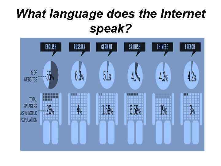 What language does the Internet speak? 