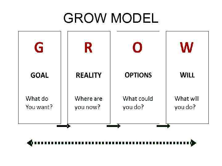 Grow stories. Модель grow расшифровка. Модель роста grow. Коучинг модель grow. Модель grow в коучинге.