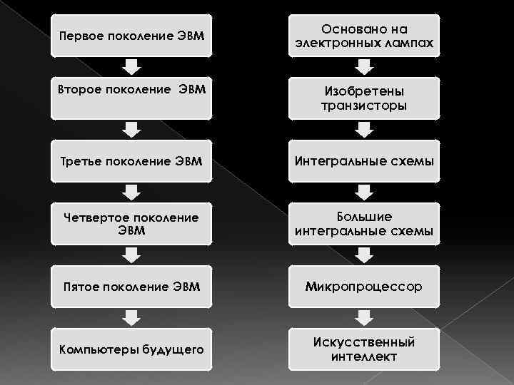 Первое поколение ЭВМ Основано на электронных лампах Второе поколение ЭВМ Изобретены транзисторы Третье поколение