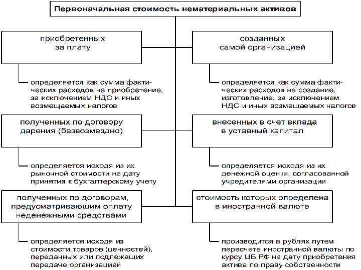 Формирование нематериальных активов. Этапы процесса оценки нематериальных активов. Первоначальная оценка нематериальных активов. Методы оценки нематериальных активов в бухгалтерском учете. Оценка первоначальной стоимости НМА.