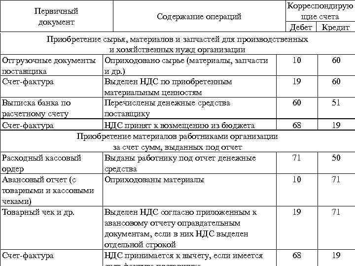 Корреспондирую щие счета Содержание операций Дебет Кредит Приобретение сырья, материалов и запчастей для производственных