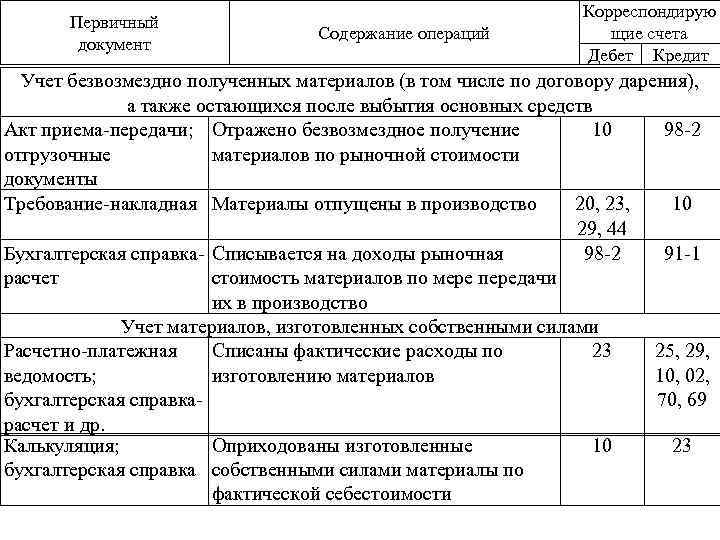 Первичный документ Содержание операций Корреспондирую щие счета Дебет Кредит Учет безвозмездно полученных материалов (в