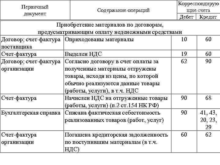 Отгружена продукция покупателю проводка ндс