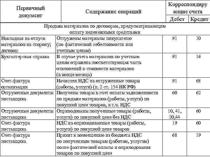 Первичный документ Содержание операций Корреспондиру ющие счета Дебет Кредит Продажа материалов по договорам, предусматривающим