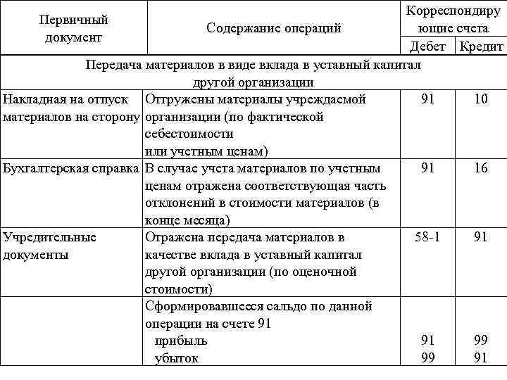 Первичный счет. Счет первичная документация. Первичные документы по счету 76. Счета для первички. Первичные документы убытков.