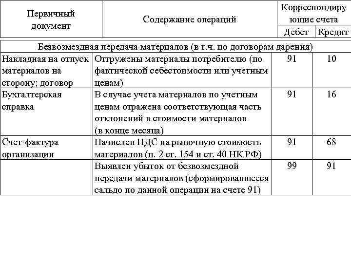 Первичный документ Содержание операций Корреспондиру ющие счета Дебет Кредит Безвозмездная передача материалов (в т.