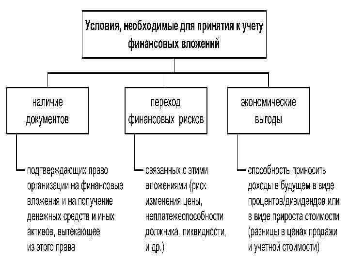 Финансовые вложения счет