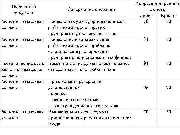 Первичный документ Содержание операции Расчетно-платежная Начислены суммы, причитающиеся ведомость работникам за счет других предприятий,