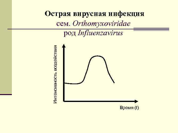 Интенсивность воздействия Острая вирусная инфекция сем. Orthomyxoviridae род Influenzаvirus Время (t) 
